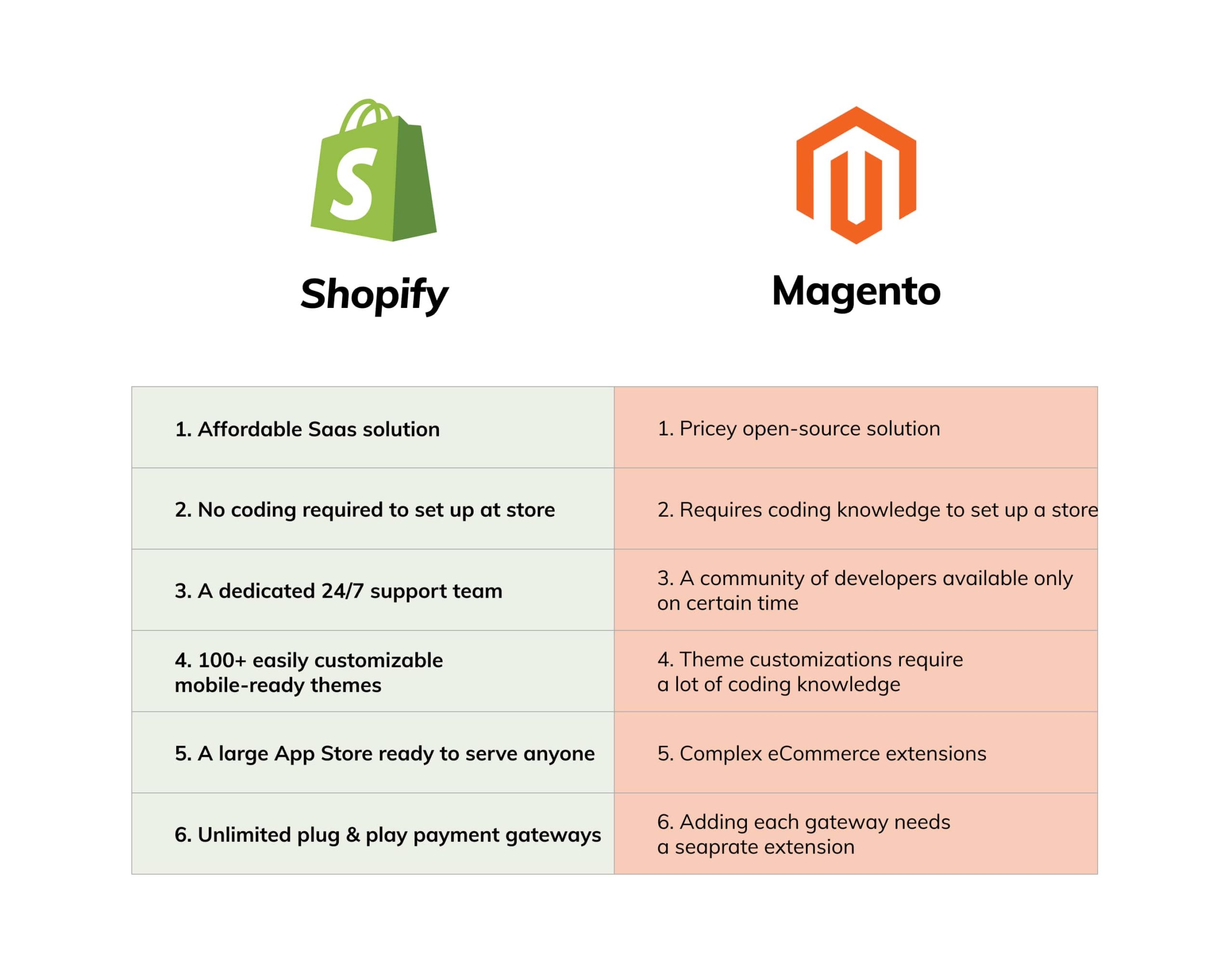 Magento vs Shopify Coding