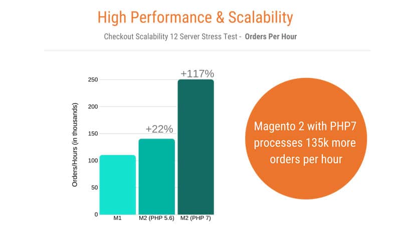 Magento-1-vs-Magento-2-percormance scalability