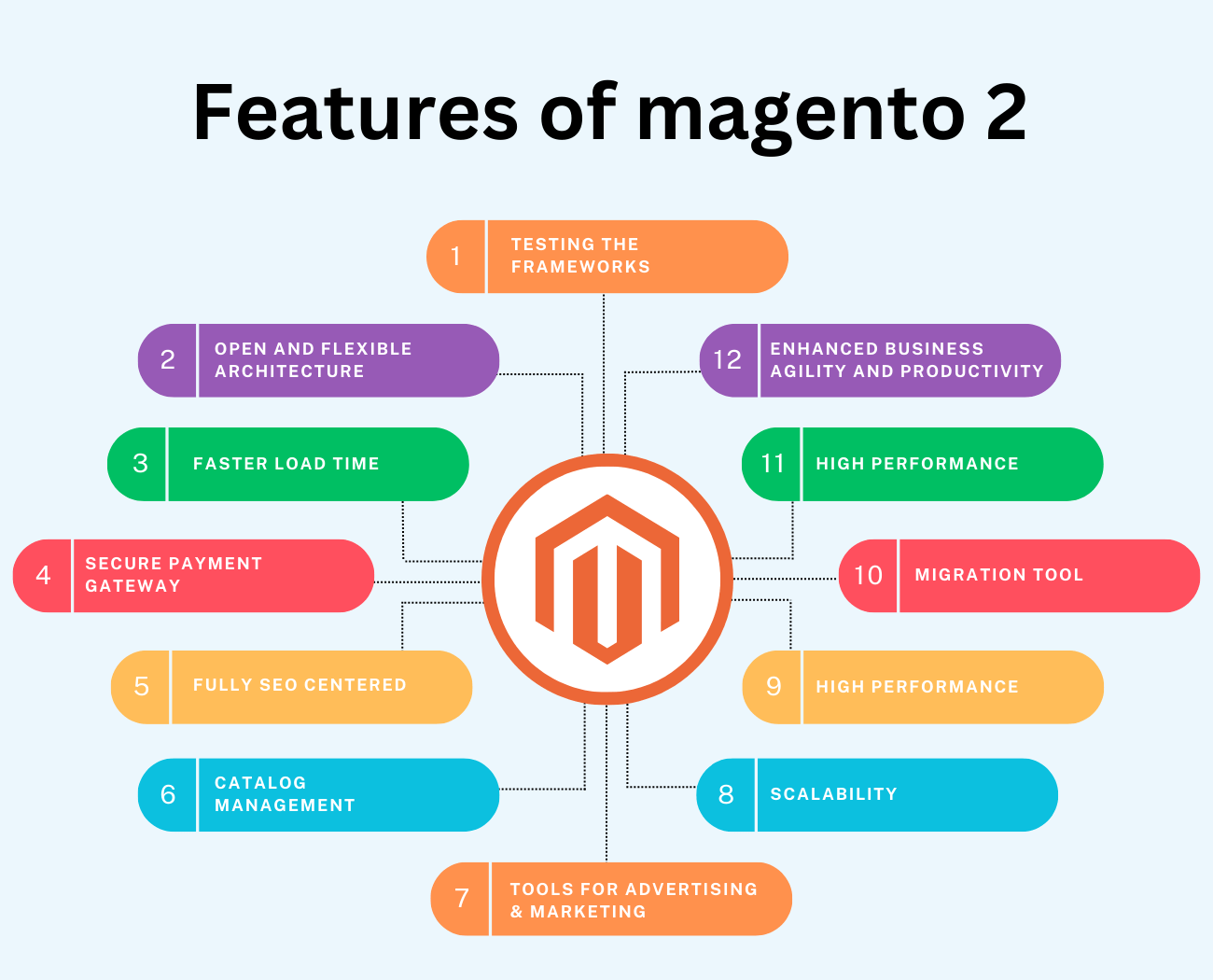 features Magento 2