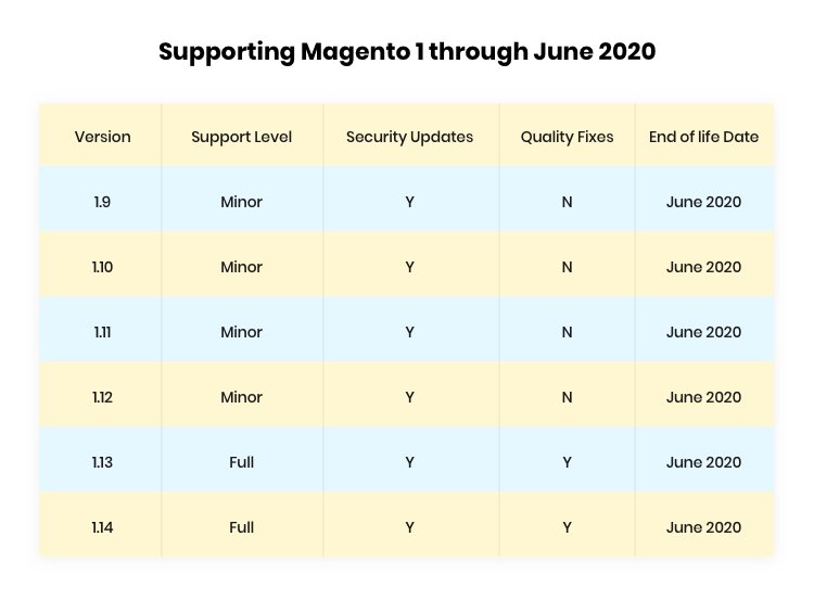 Deadline of migrating to Magento 2