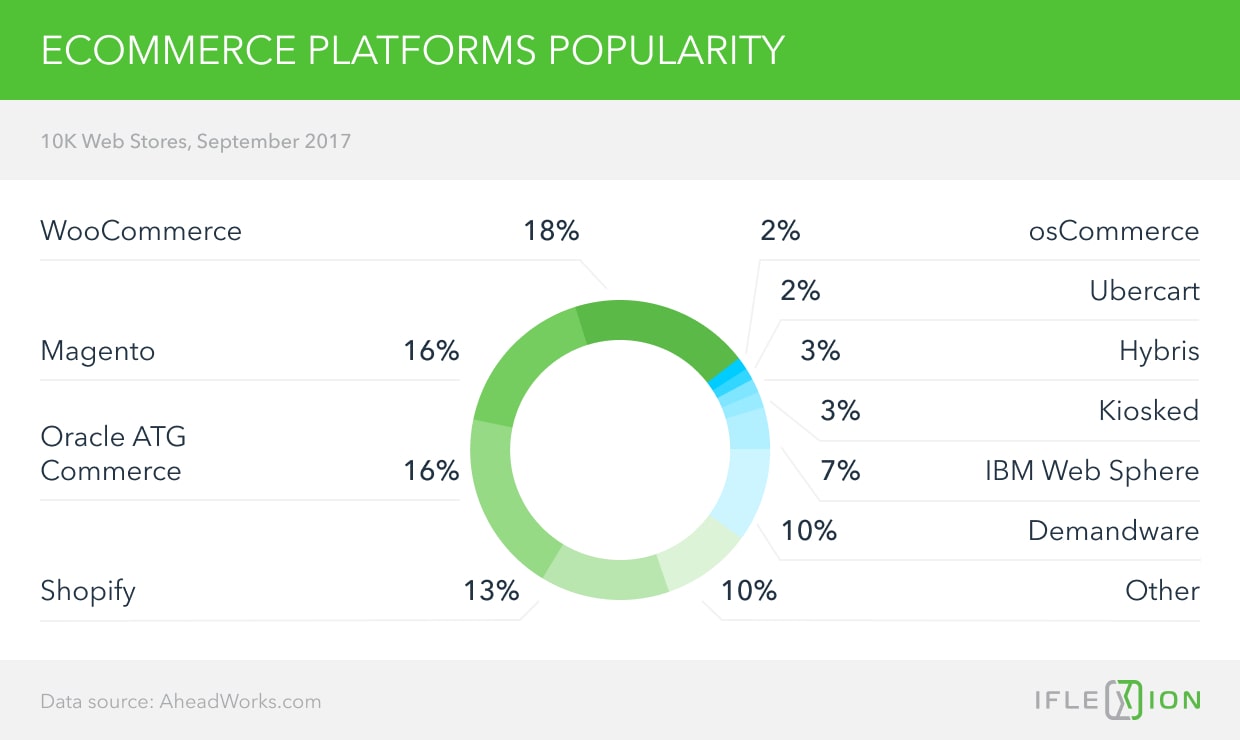 Ecommerce Platform Popularity