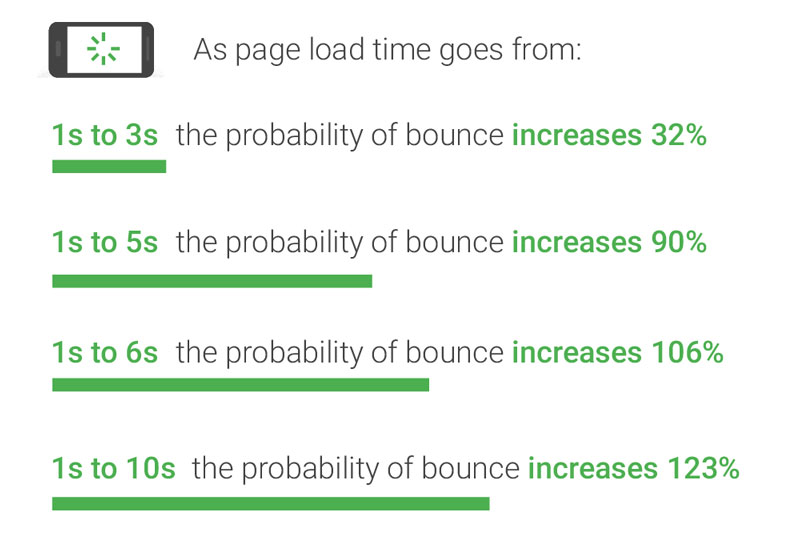 Slow site loading makes 7% of your audience leave.