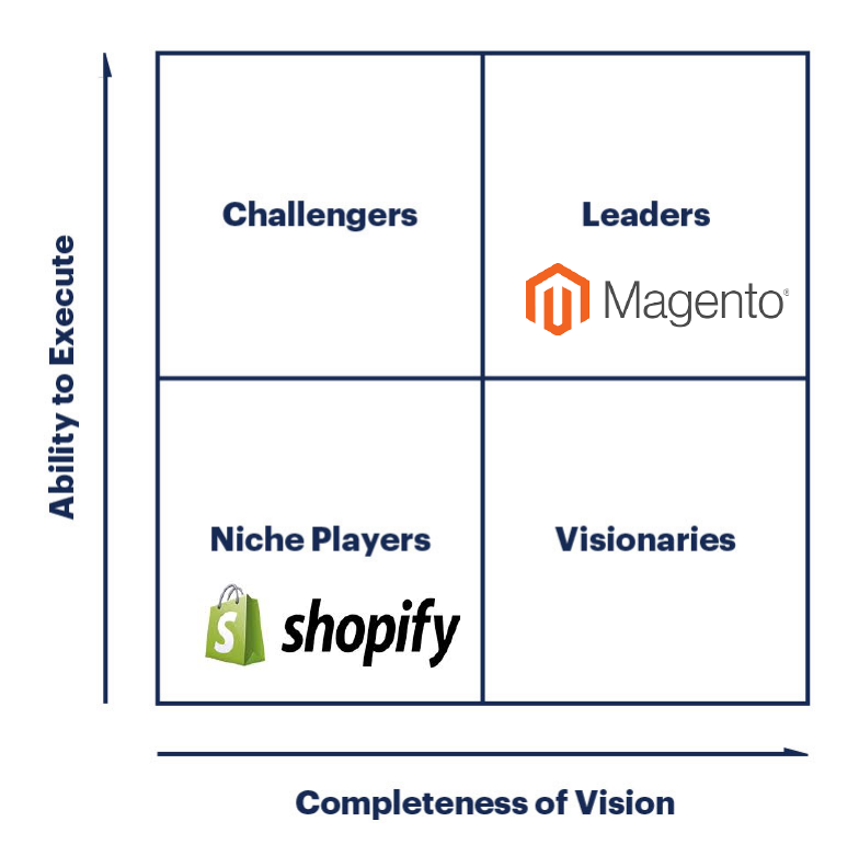 Completeness of vision Magento & Shopify