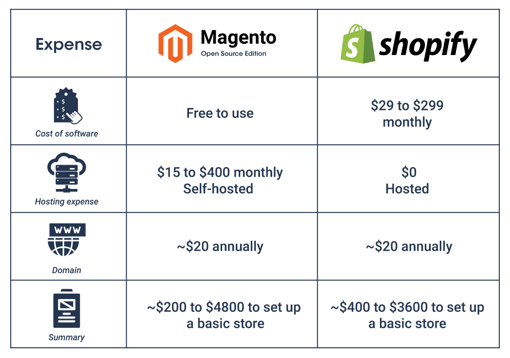 Magento vs Shopify Cost