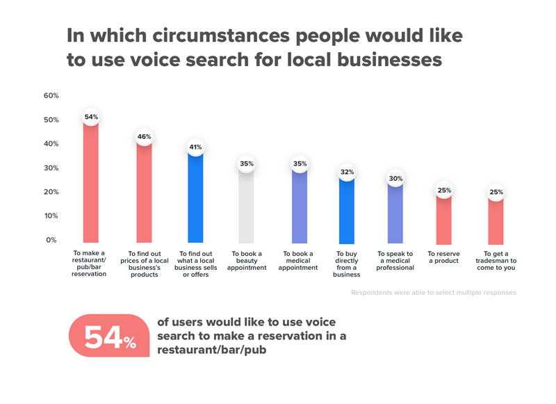 VOICE SEARCH in digital marketing trends