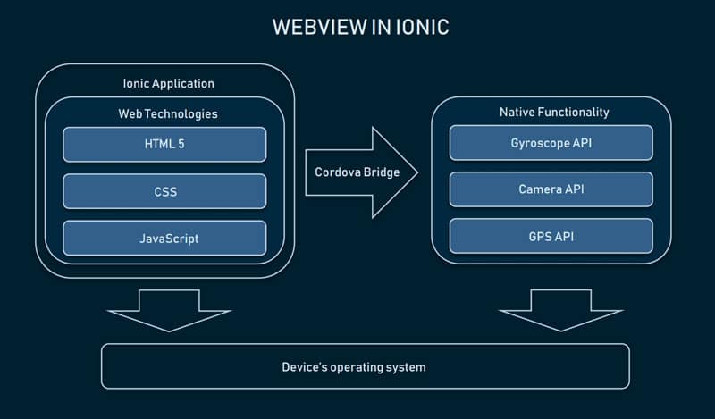 Webview Ionic