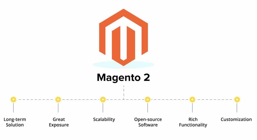Benefits of using Magento over other eCommerce platforms