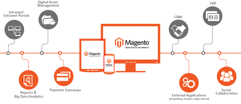 Why Magento can be the best for your online business?