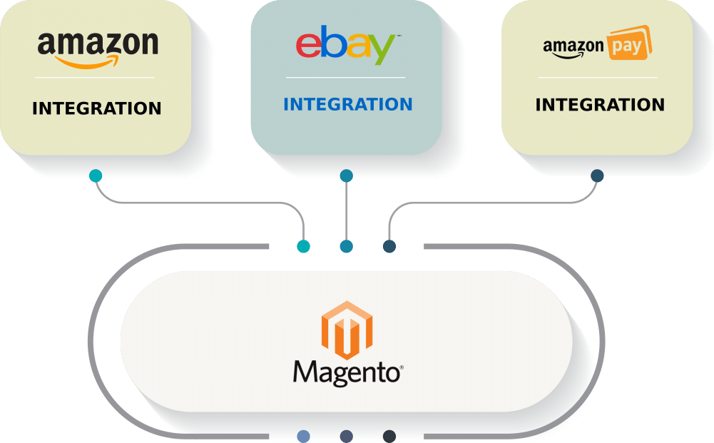 Sell on eBay and Amazon from your Magento website