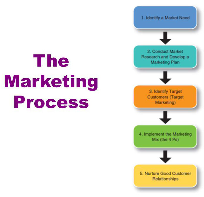 The digital marketing process