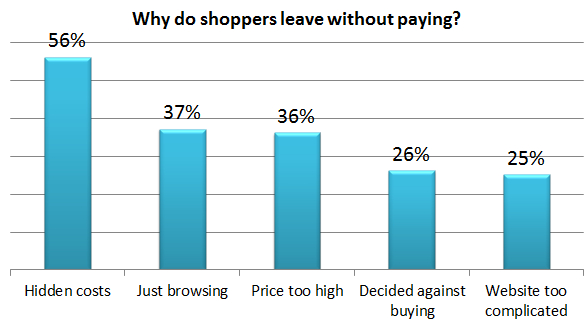 Why do shopper leave without web designing playing