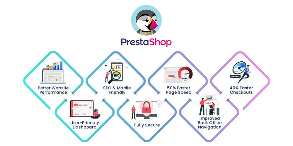 Prestashop eCommerce development