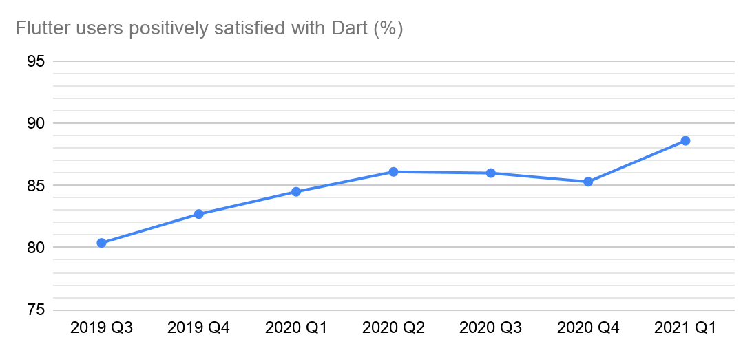 flutter users positively satisfied with dart