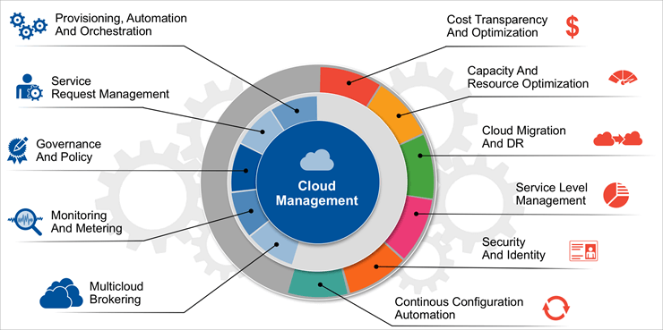 Cloud management hosting and compliance
