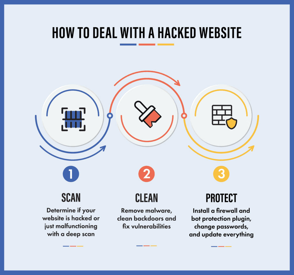 how-to-deal-with-a-hacked-site