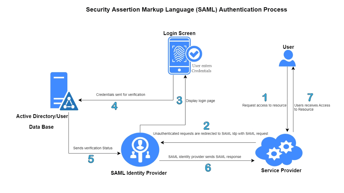 SAML authentication 2.0
