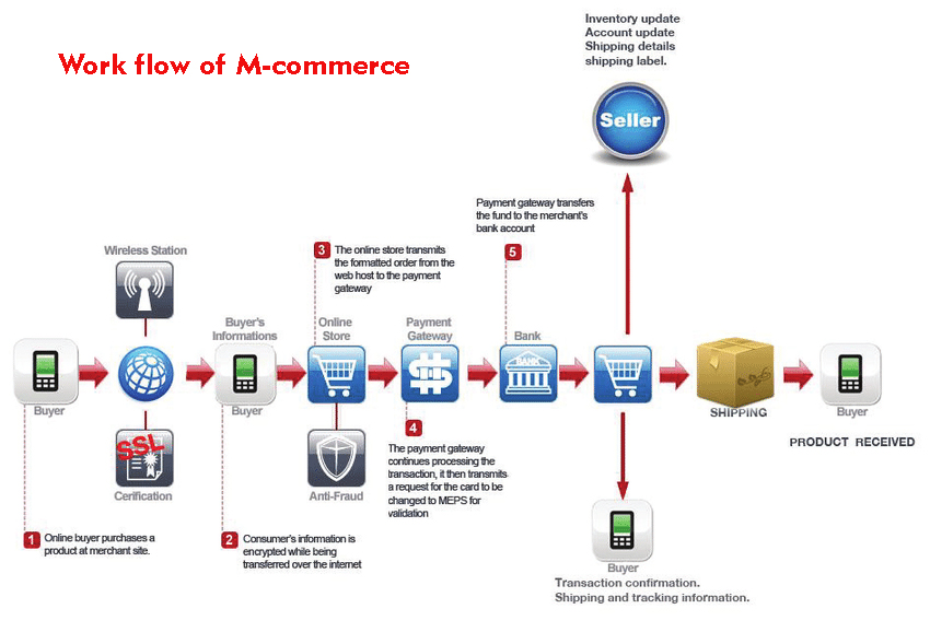 work flow of m-commerce