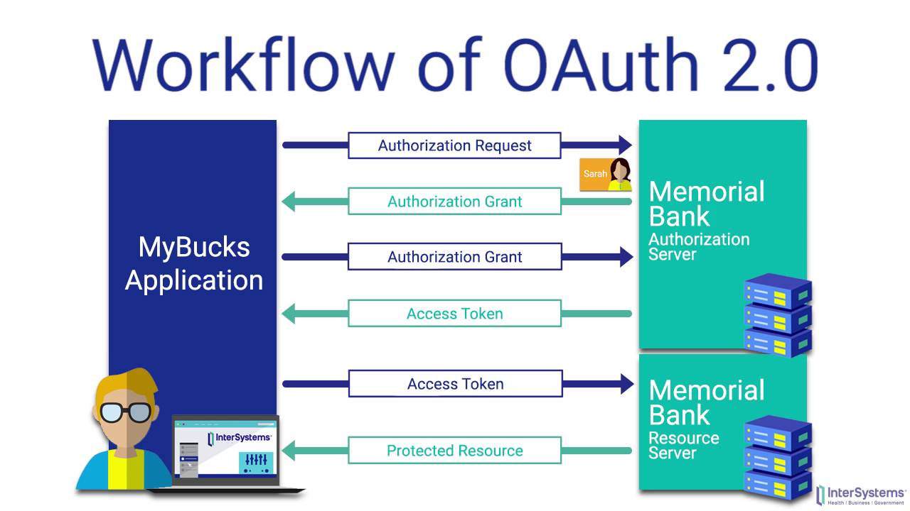 Workflow of OAuth 2.0