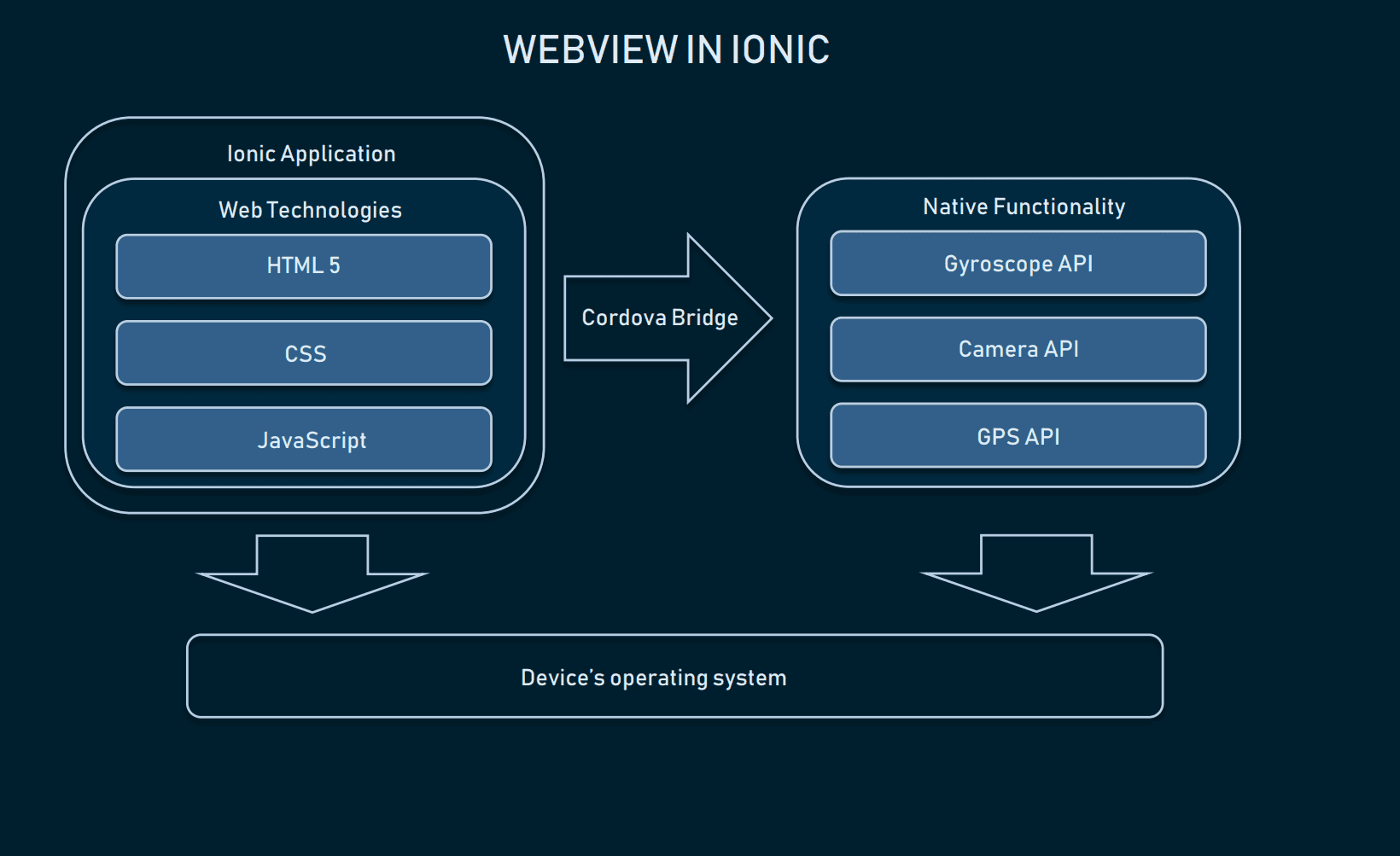 webview in ionic