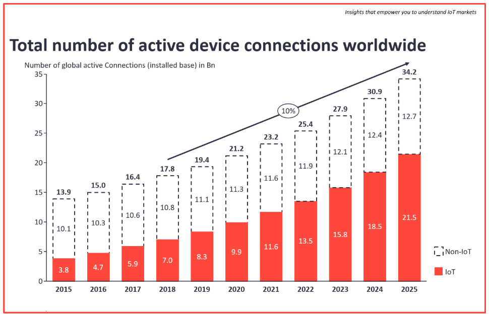 Total Number of active device connection worldwide