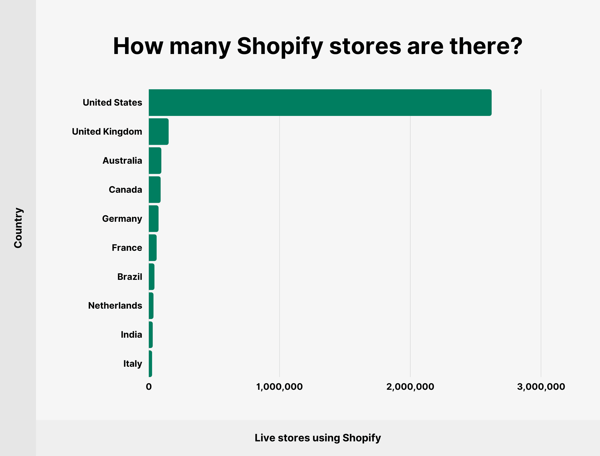How Many Shopify Store are there