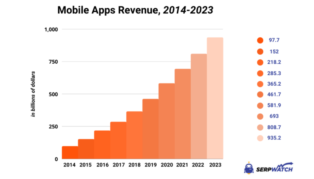 mobile apps revenue, 2014-2023