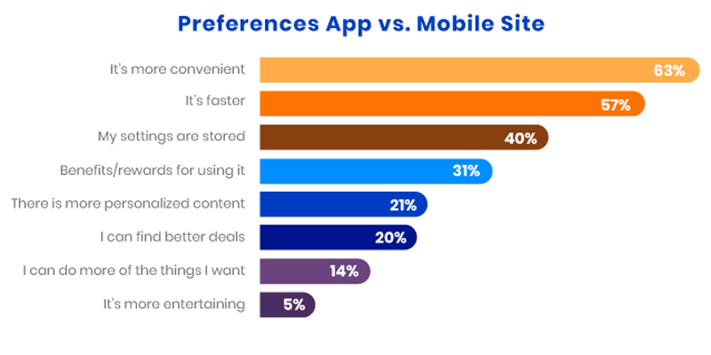 preferences app vs. mobile site