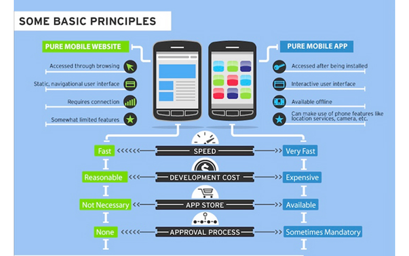 some basic principles for mobile app & mobile web