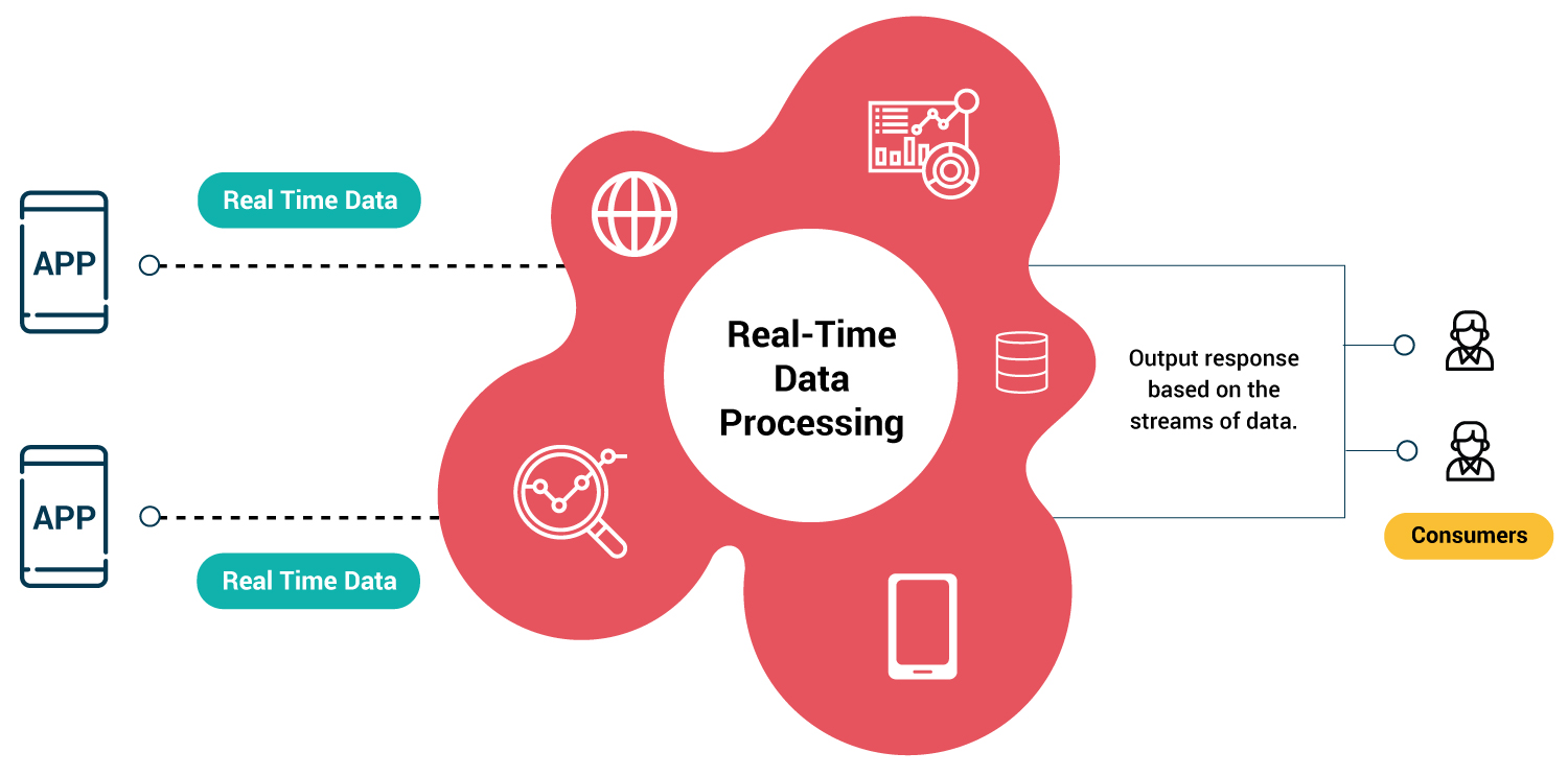 Real Time Data Processing