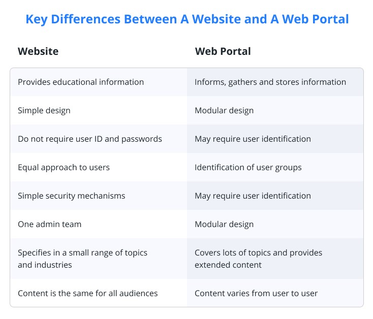 Key Difference Between a website and a web portal