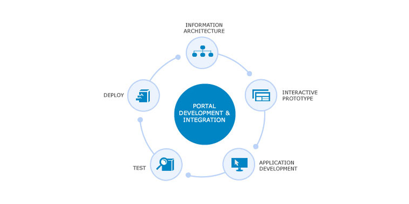 Portal Integration Architecture