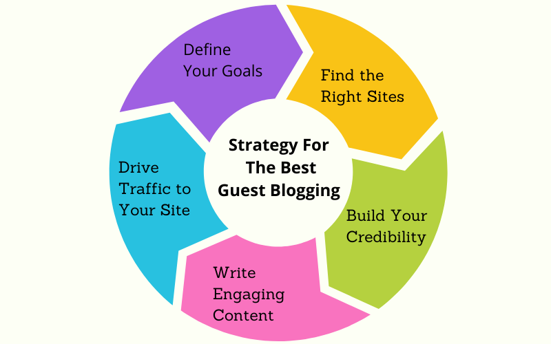 Strategy For The Best Guest Blogging
