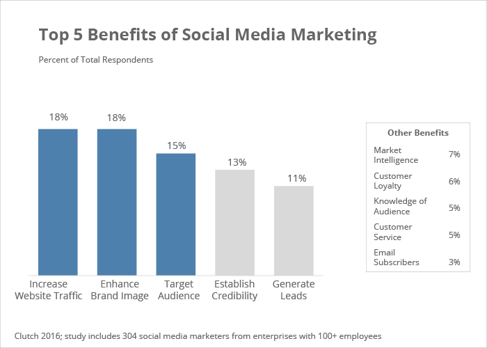 Top 5 benefits of social media marketing