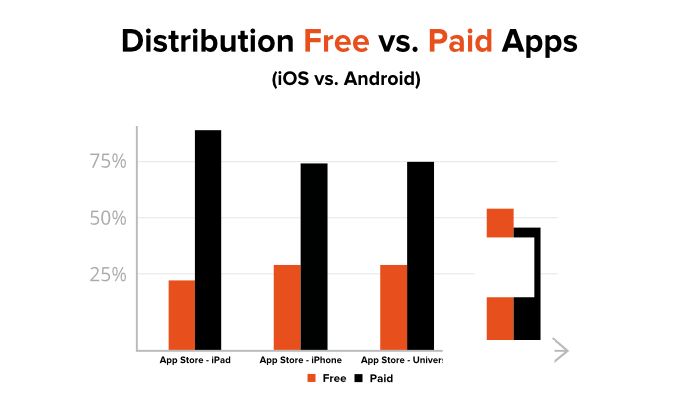 Free vs Paid Apps Distribution