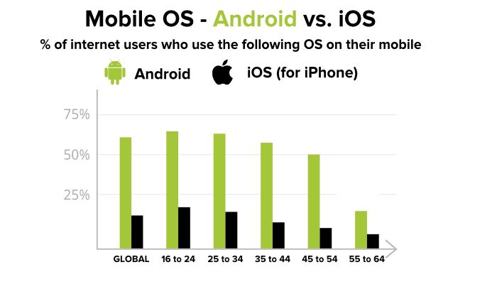 Mobile OS - Android vs IOS