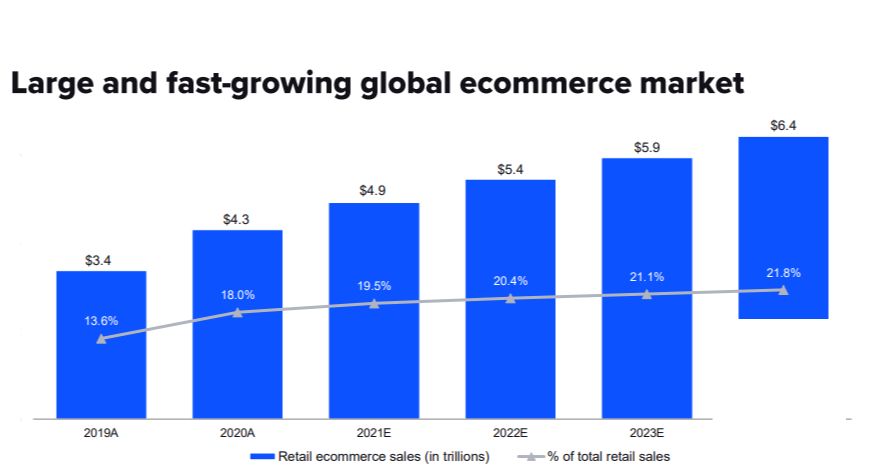 large and fast-growing global eCommerce market