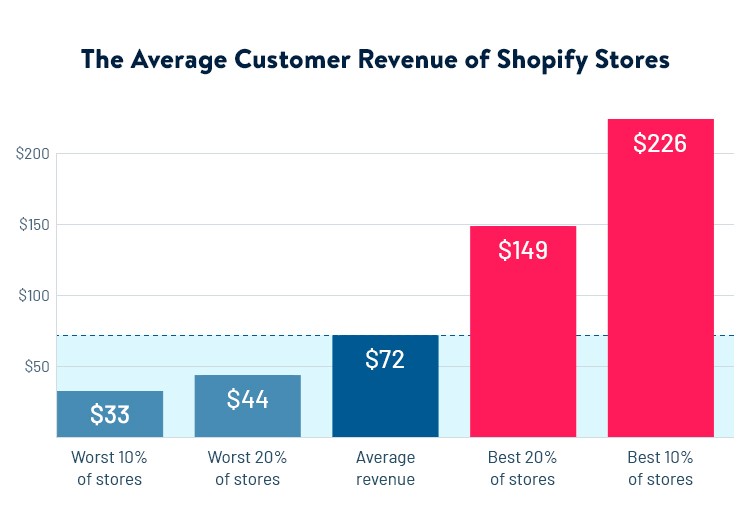 The Average Customer Revenue of Shopify Store
