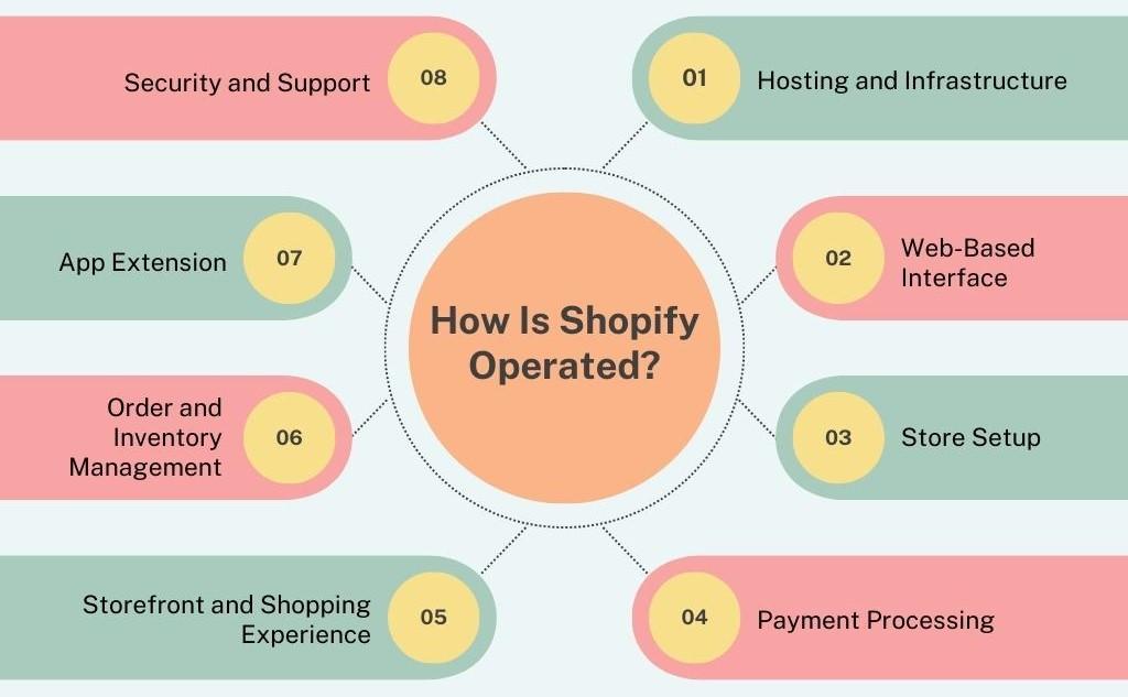 How is Shopify operated